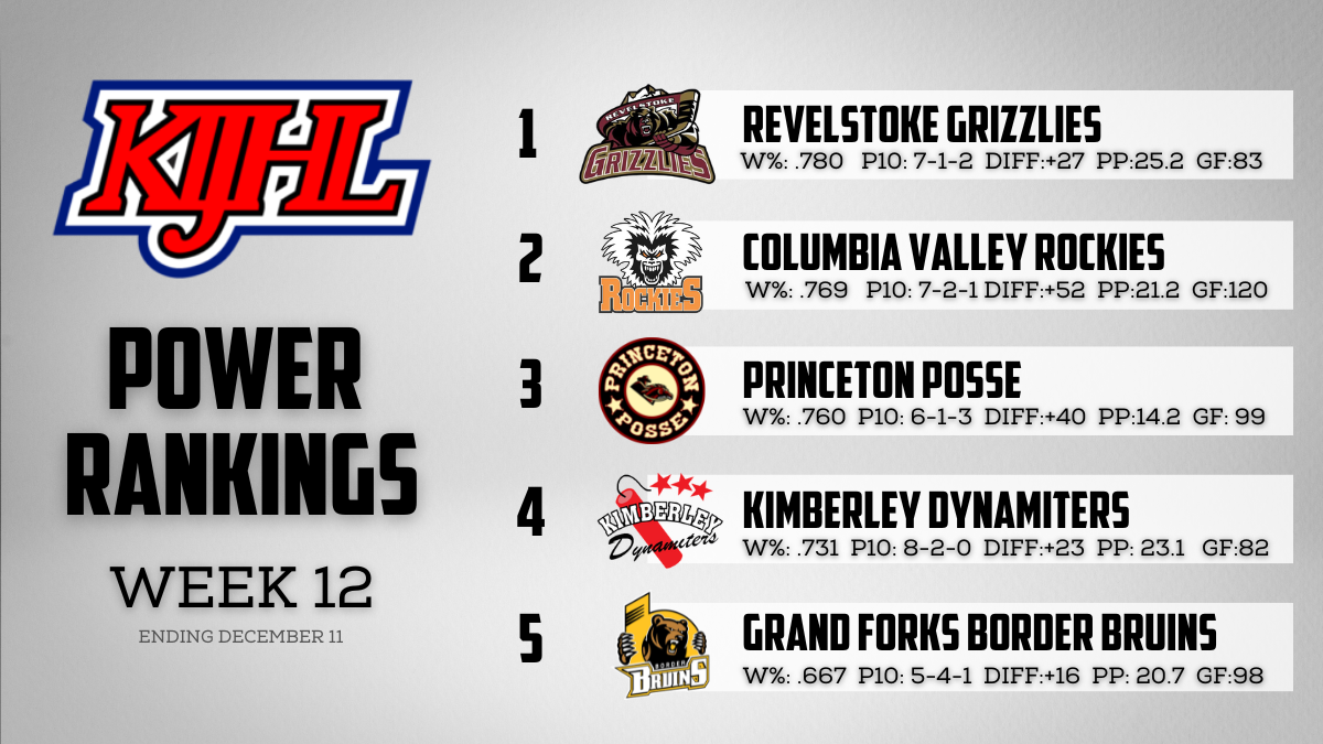 KIJHL Power Rankings Week 12 – (Dec. 11)