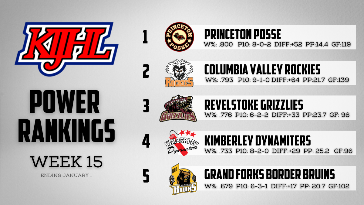 KIJHL Power Rankings Week 15 – (Jan.1)