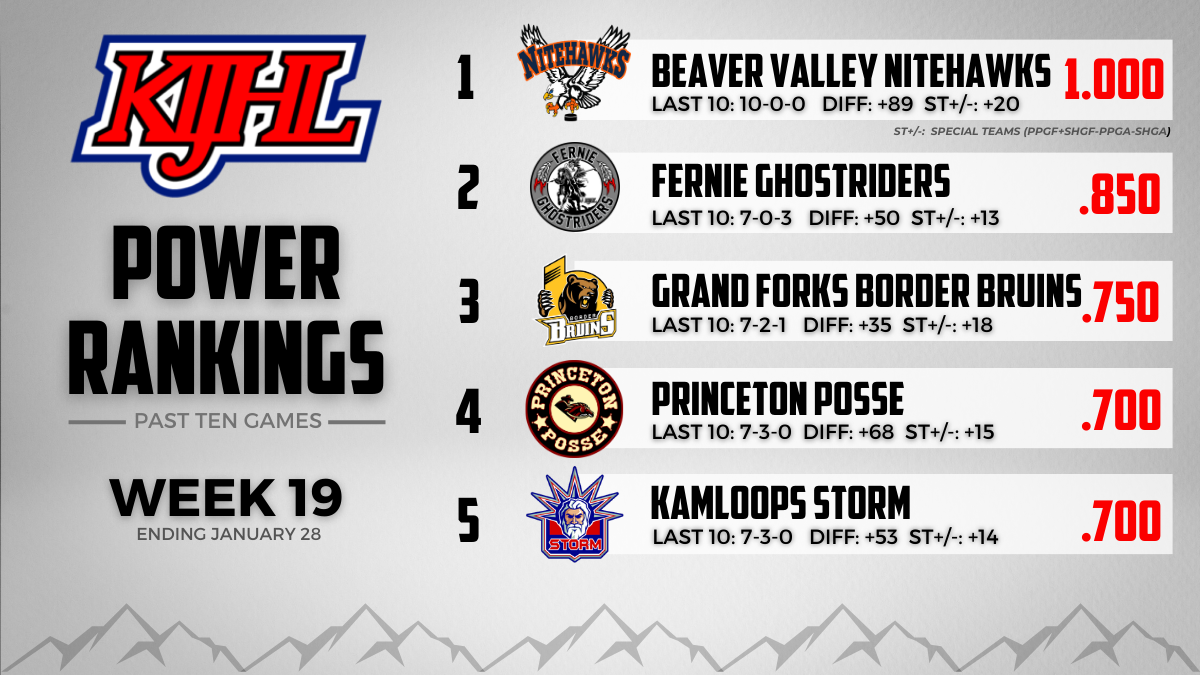 KIJHL Power Rankings – Week 19 (Jan. 28/24)