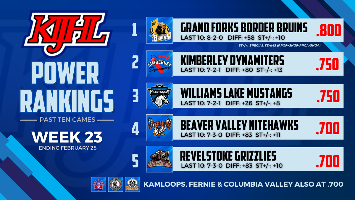 KIJHL Power Rankings (Week 23)